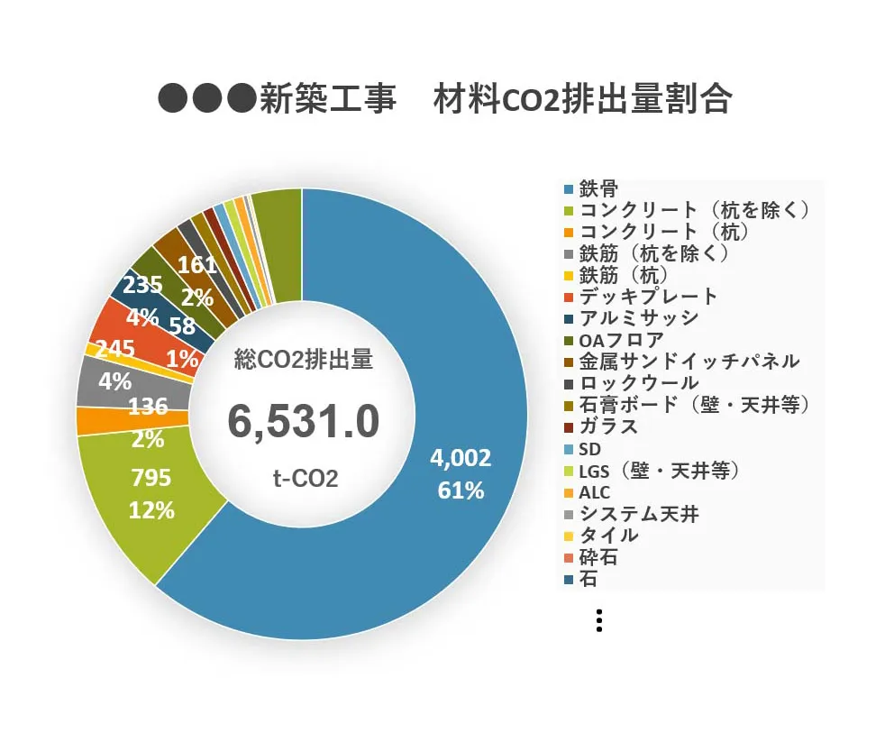 「積み上げ式 CO₂排出量算定シート」算定結果の例