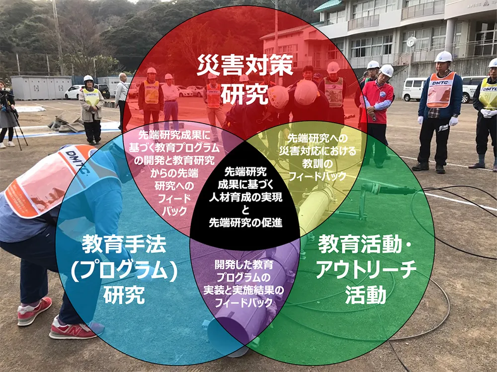 東京大学生産技術研究所附属災害対策 トレーニングセンターの研究・活動