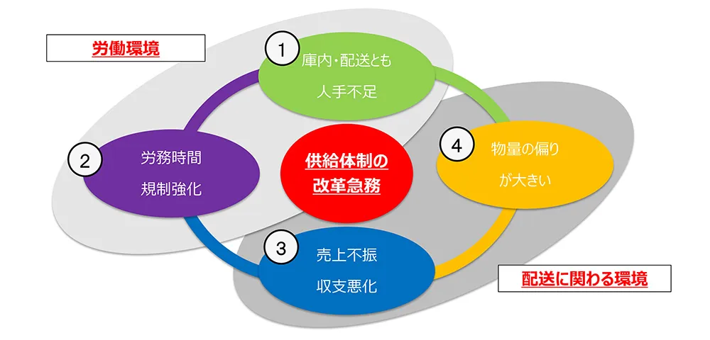 物流を取り巻く環境