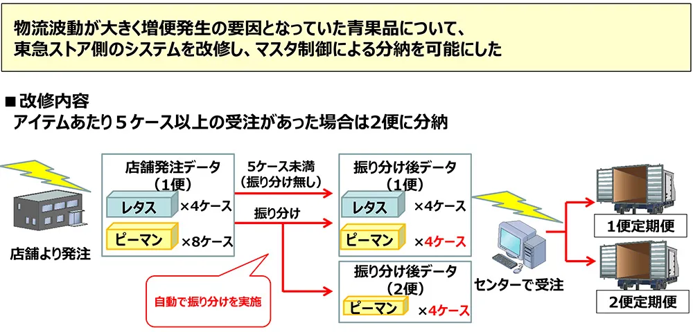 青果物の分割納品