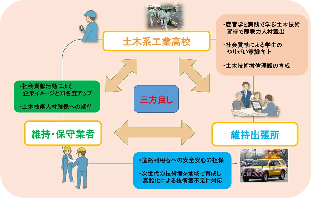 産官学「三方良し」の関係