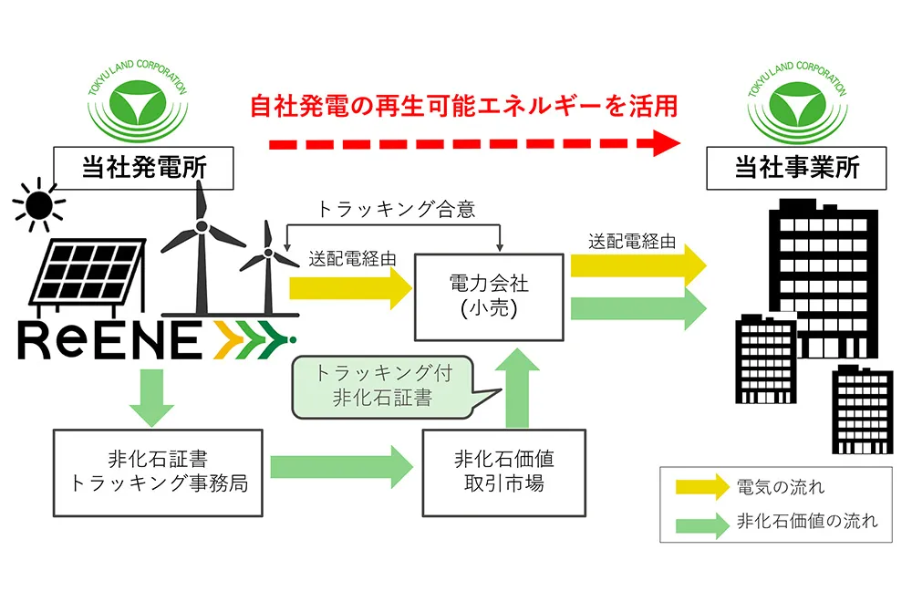 「トラッキング付非化石証書」用いた再生可能エネルギー導入の仕組み