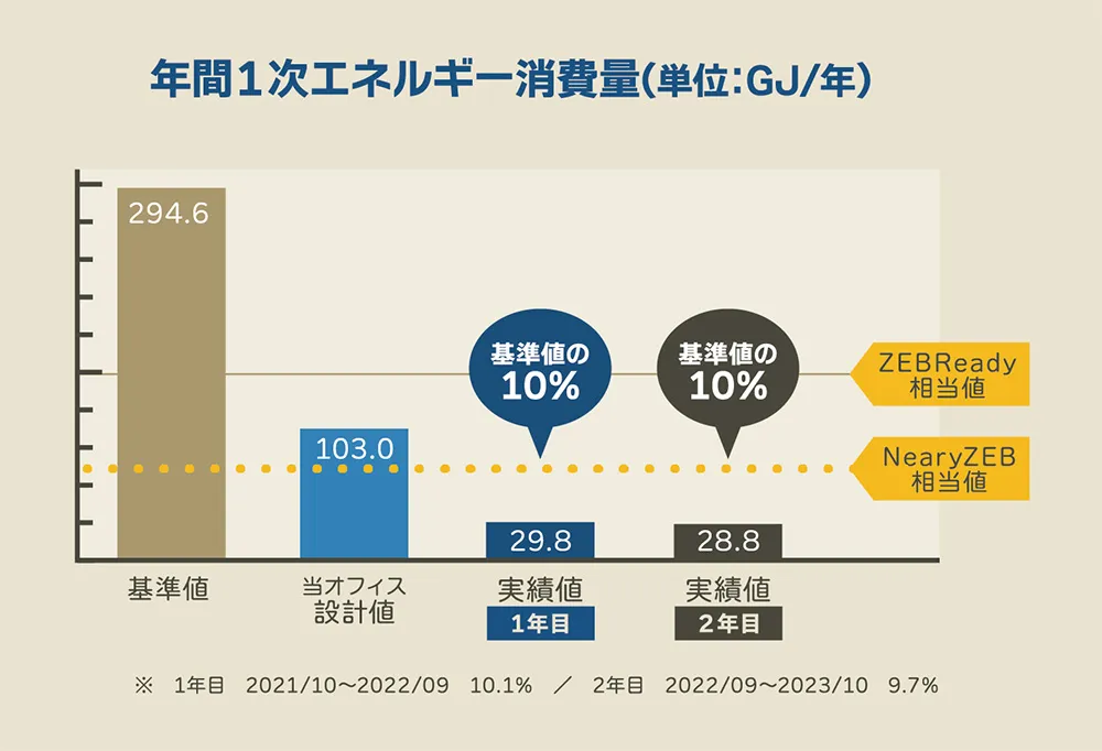 「ZEB Ready提案ライブオフィス」における計測値