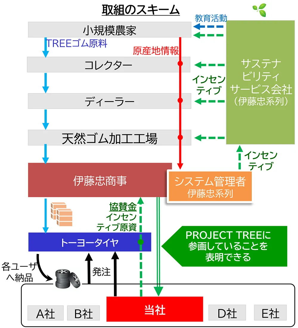 PROJECT TREEの概要