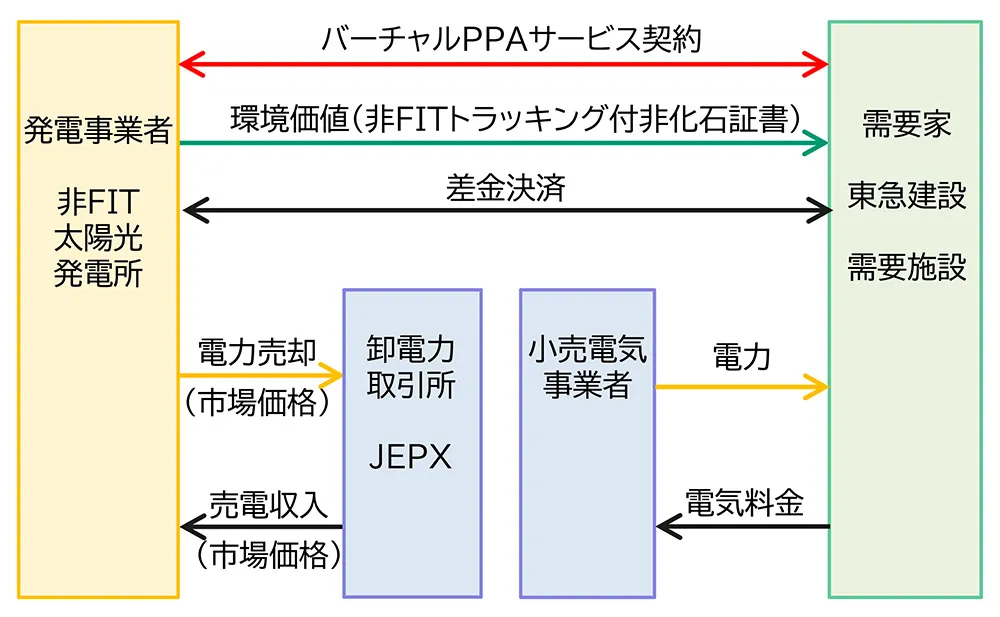 CECと締結したバーチャルPPAサービスのスキーム
