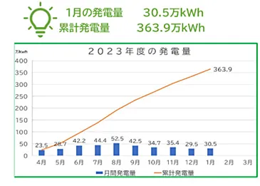 2023年度の発電量