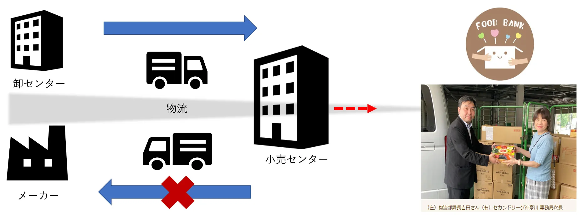 販売不能食品をフードバンクに寄贈する仕組み