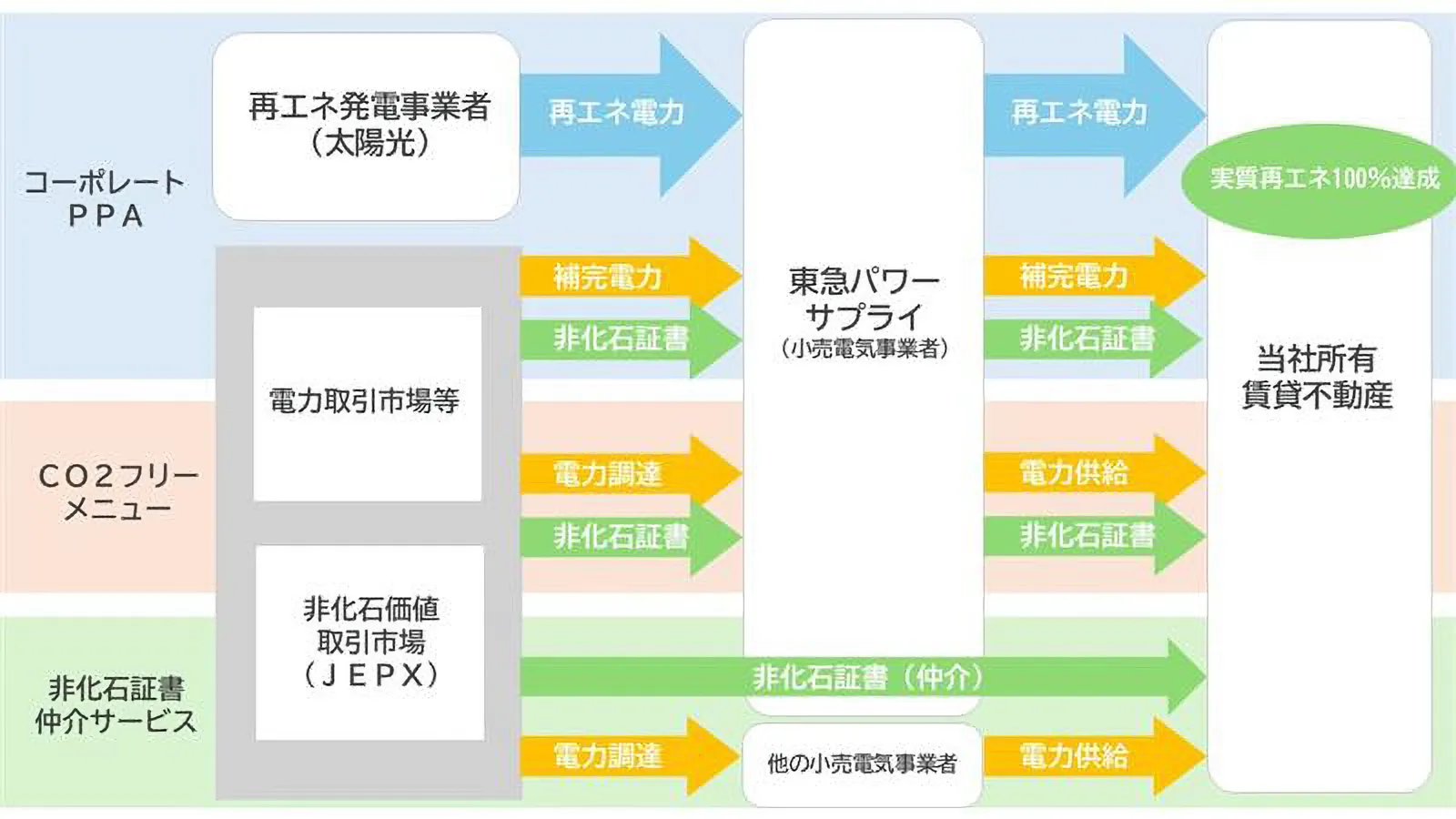 CPPA(コーポレートPPA)の概念図