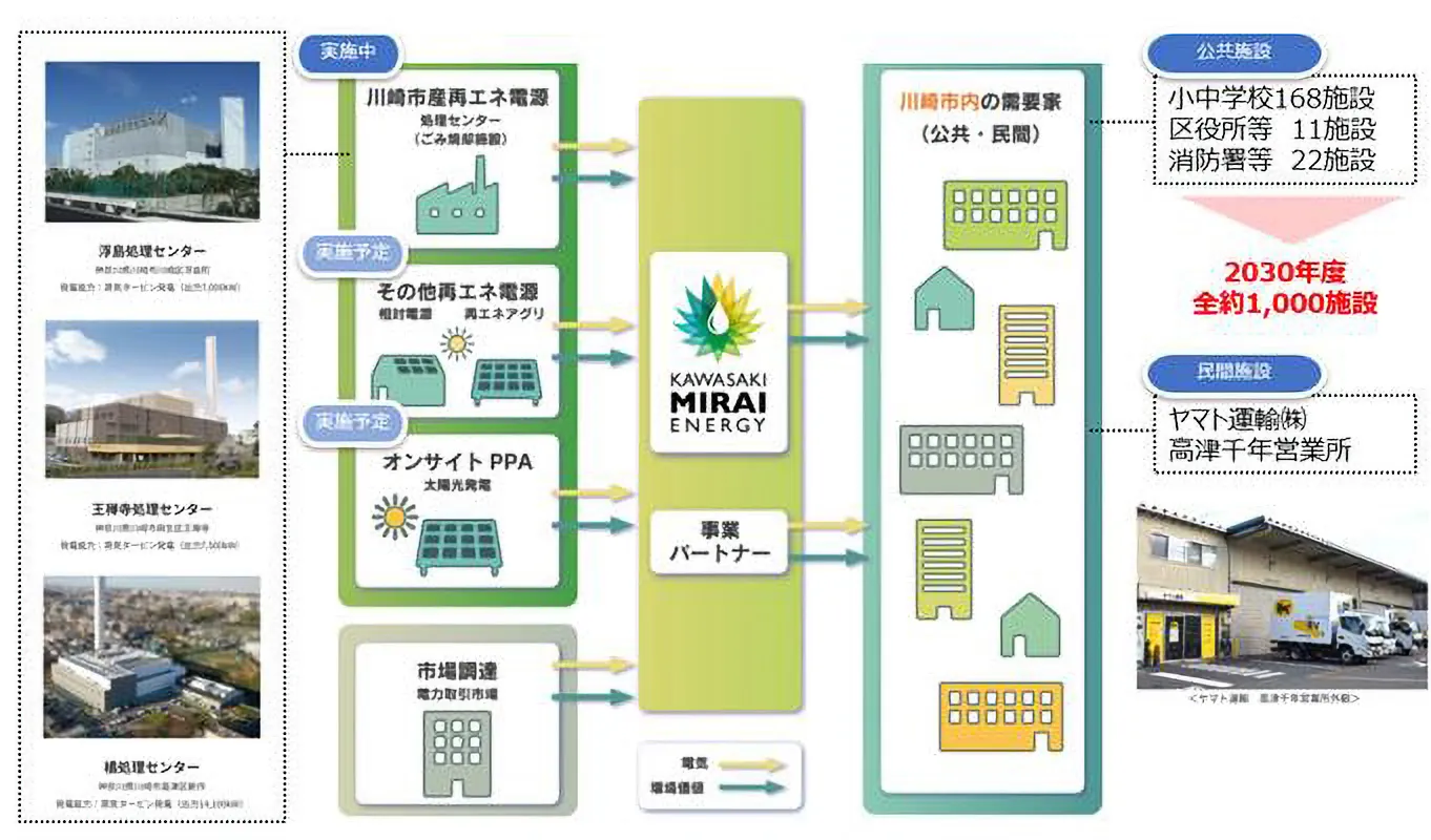 再エネ地産地消のスキーム
