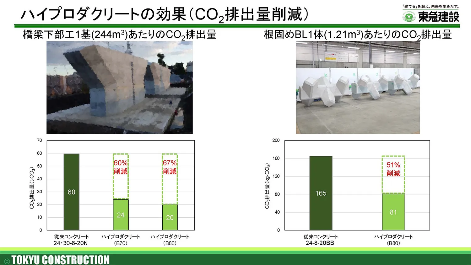 ハイプロダクリートのCO₂排出量削減効果