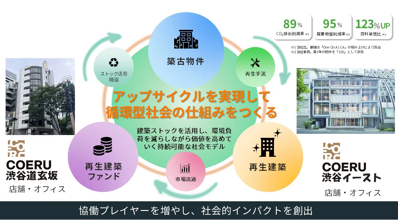 築古ビル再生×市場流通で実装する都市のアップサイクル