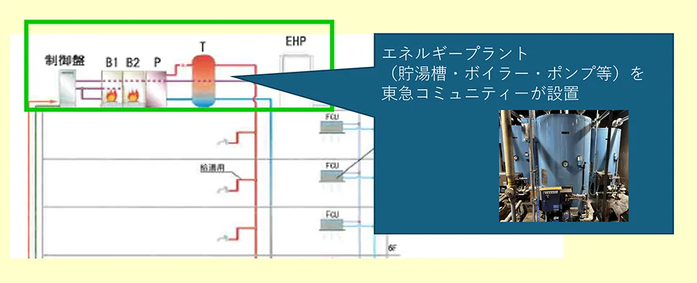 管理会社が設備投資し建物を守るという新たなビジネスモデル