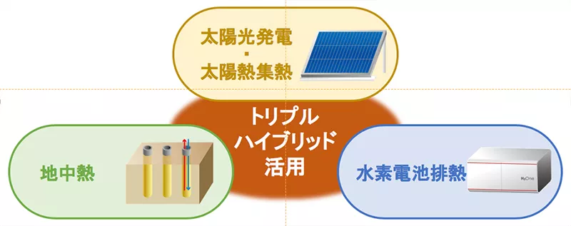 トリプルハイブリッド活用イメージ