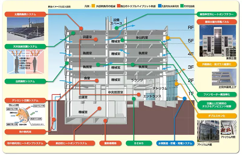 ZEB化の全体像