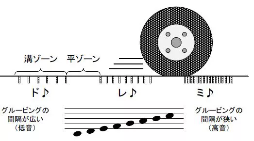 音の高さを変える仕組み