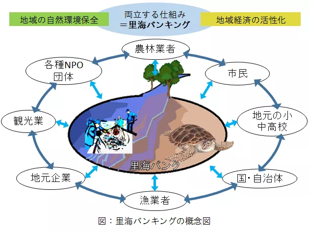 里海バンキングのモデル図