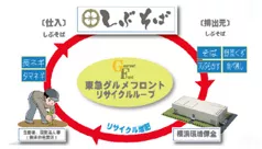 食品リサイクルループ