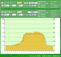 電気使用状況「見える化」