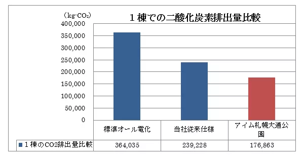 CO2排出量の比較