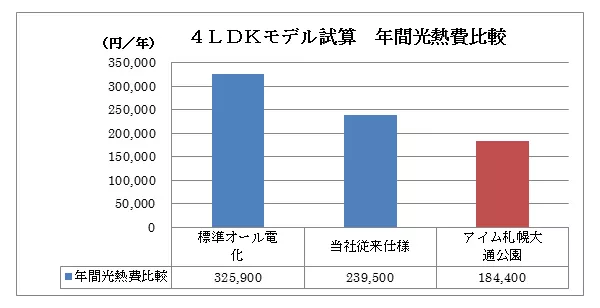 光熱費の比較